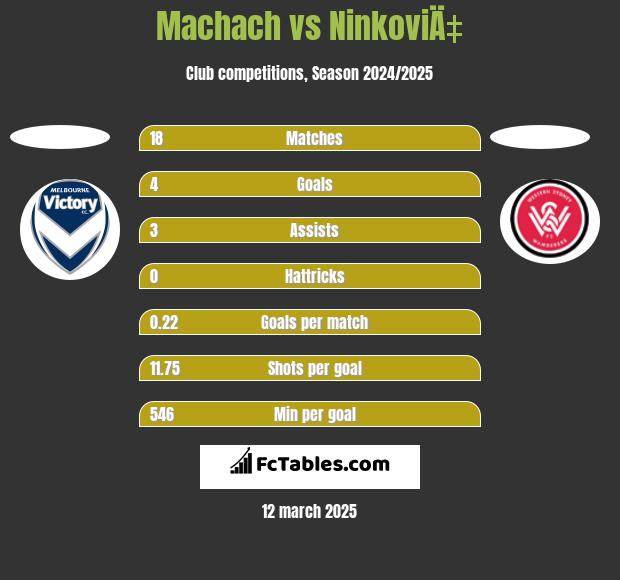 Machach vs NinkoviÄ‡ h2h player stats