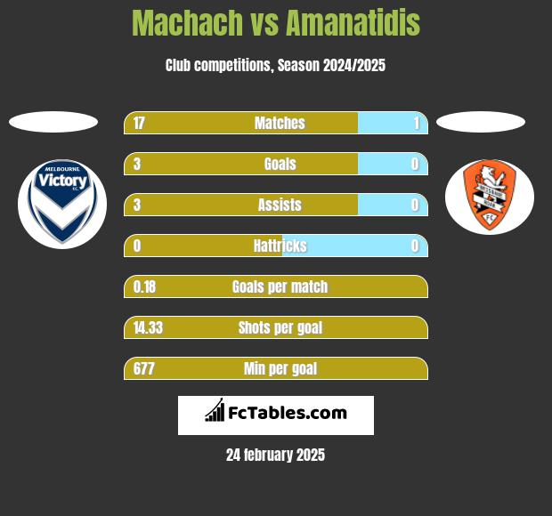 Machach vs Amanatidis h2h player stats