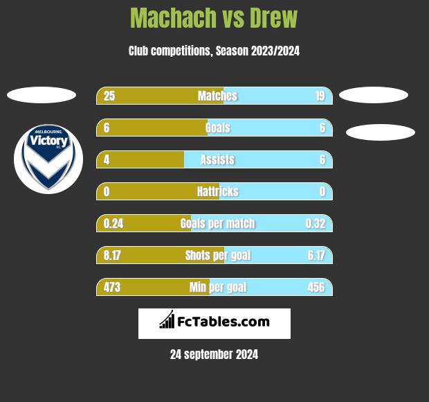 Machach vs Drew h2h player stats