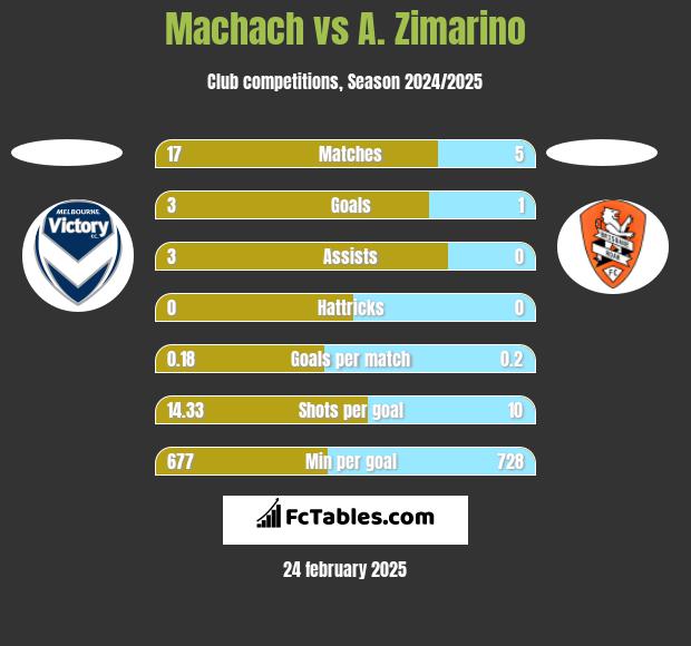 Machach vs A. Zimarino h2h player stats