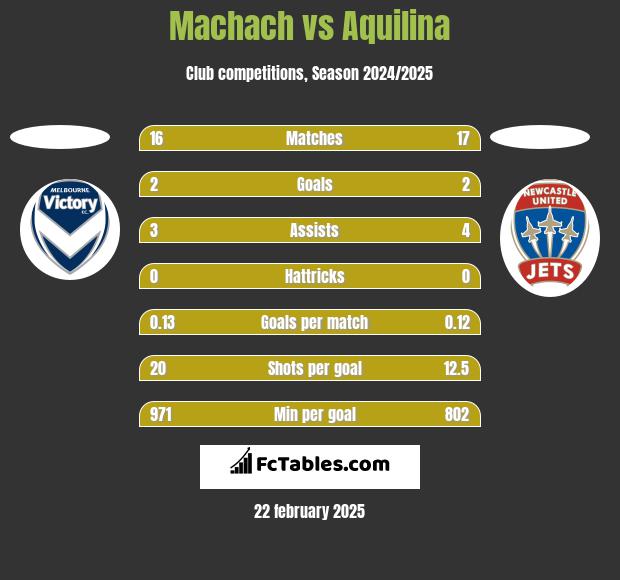 Machach vs Aquilina h2h player stats