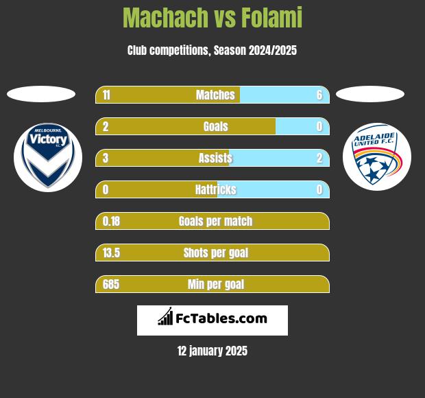 Machach vs Folami h2h player stats