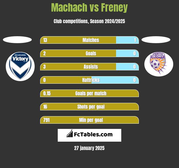 Machach vs Freney h2h player stats