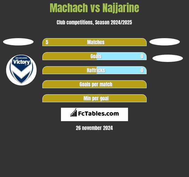 Machach vs Najjarine h2h player stats