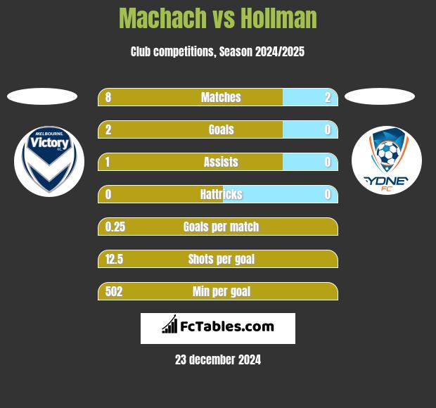 Machach vs Hollman h2h player stats