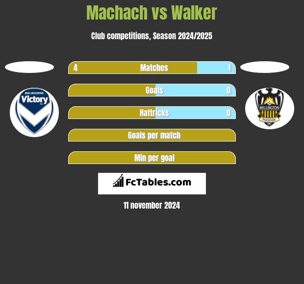 Machach vs Walker h2h player stats