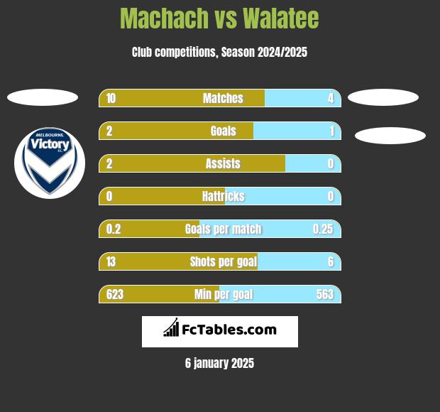 Machach vs Walatee h2h player stats