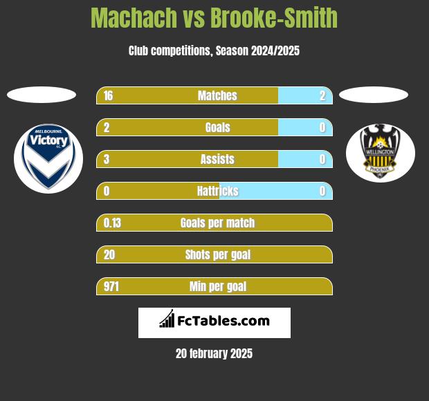 Machach vs Brooke-Smith h2h player stats