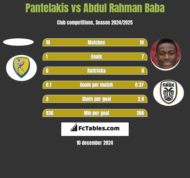 Pantelakis vs Abdul Rahman Baba h2h player stats