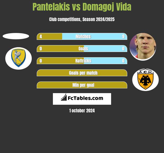 Pantelakis vs Domagoj Vida h2h player stats