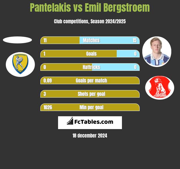 Pantelakis vs Emil Bergstroem h2h player stats