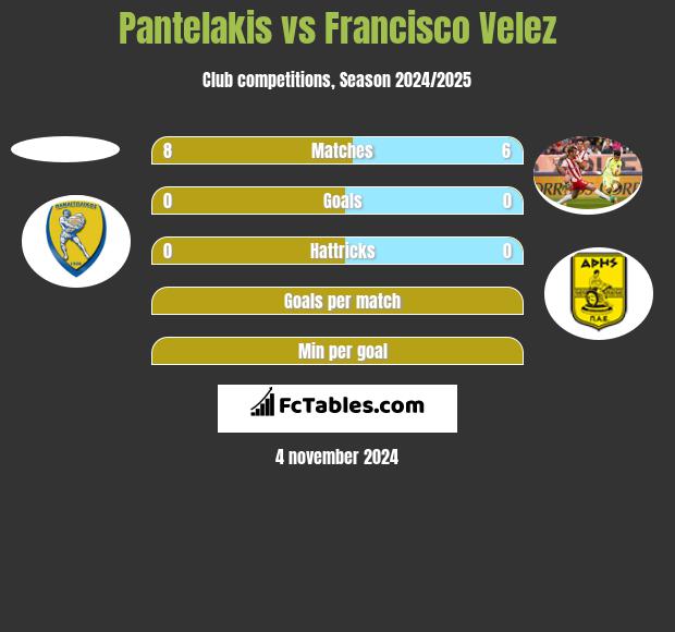 Pantelakis vs Francisco Velez h2h player stats