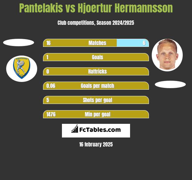 Pantelakis vs Hjoertur Hermannsson h2h player stats