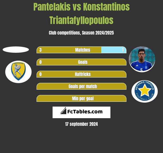 Pantelakis vs Konstantinos Triantafyllopoulos h2h player stats