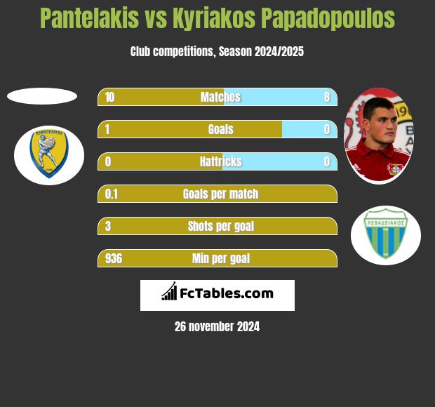 Pantelakis vs Kyriakos Papadopoulos h2h player stats