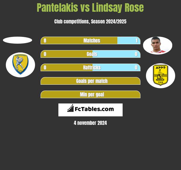 Pantelakis vs Lindsay Rose h2h player stats