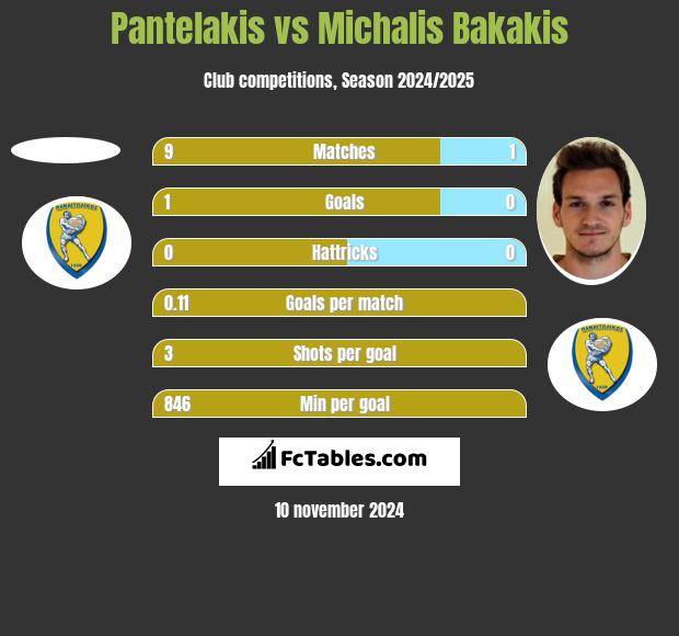 Pantelakis vs Michalis Bakakis h2h player stats