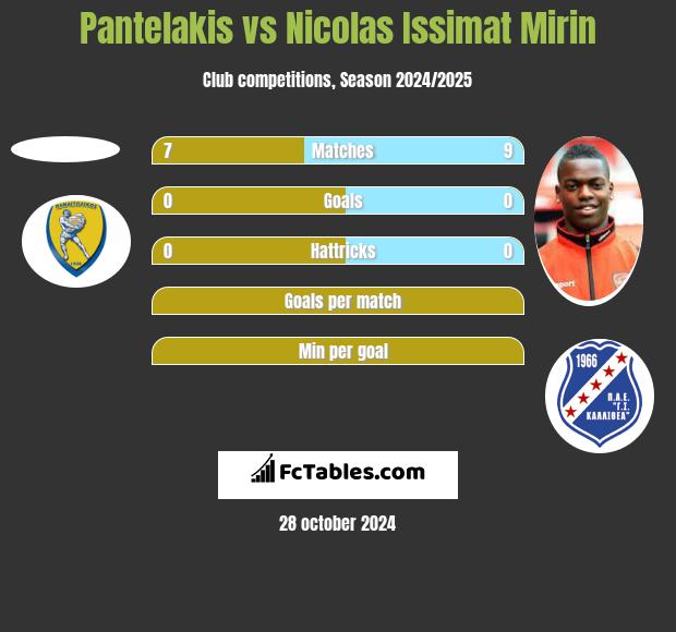 Pantelakis vs Nicolas Issimat Mirin h2h player stats