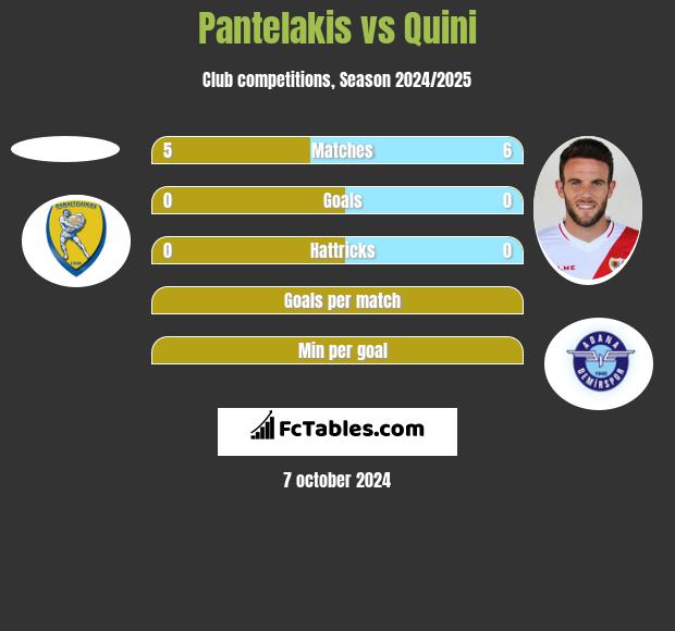 Pantelakis vs Quini h2h player stats