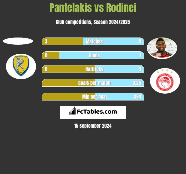 Pantelakis vs Rodinei h2h player stats