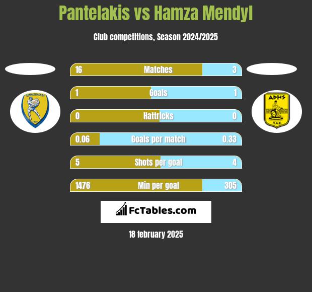 Pantelakis vs Hamza Mendyl h2h player stats