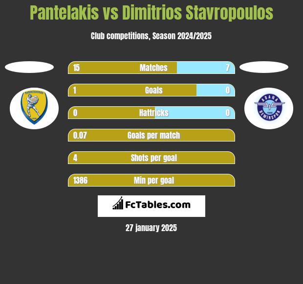 Pantelakis vs Dimitrios Stavropoulos h2h player stats