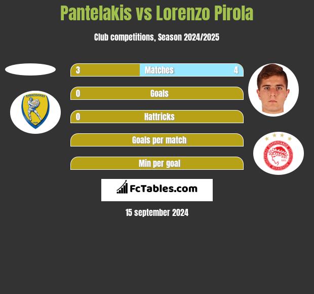 Pantelakis vs Lorenzo Pirola h2h player stats