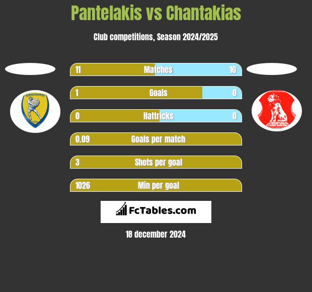 Pantelakis vs Chantakias h2h player stats