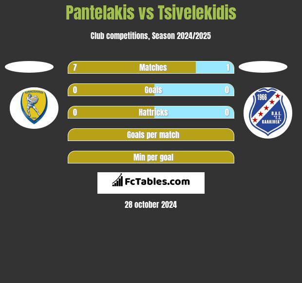 Pantelakis vs Tsivelekidis h2h player stats