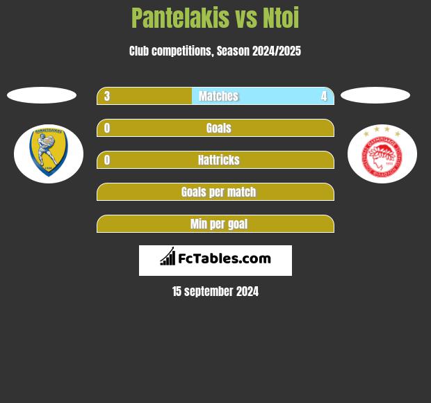 Pantelakis vs Ntoi h2h player stats