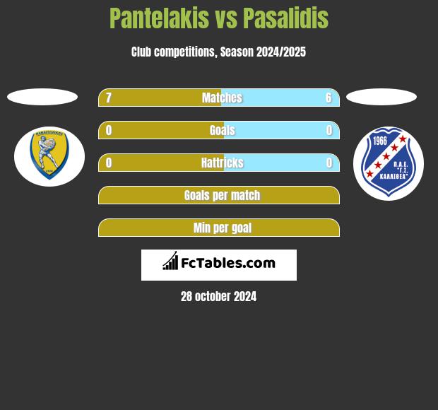 Pantelakis vs Pasalidis h2h player stats