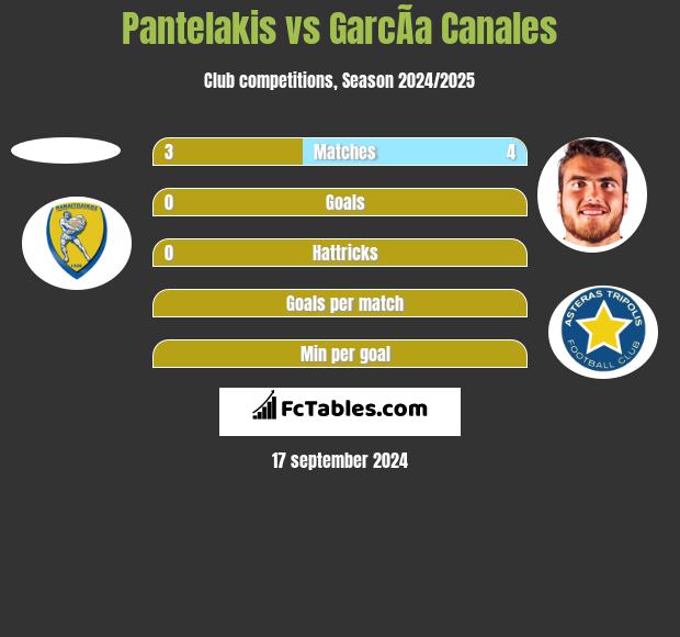 Pantelakis vs GarcÃ­a Canales h2h player stats