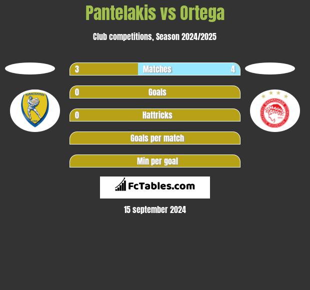 Pantelakis vs Ortega h2h player stats