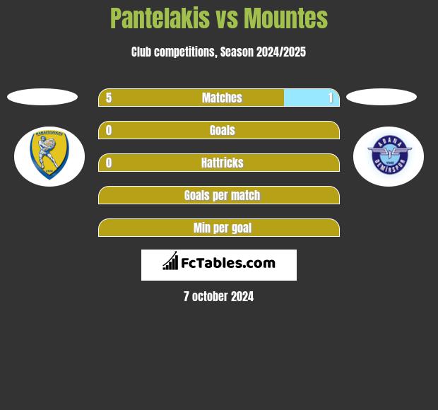 Pantelakis vs Mountes h2h player stats