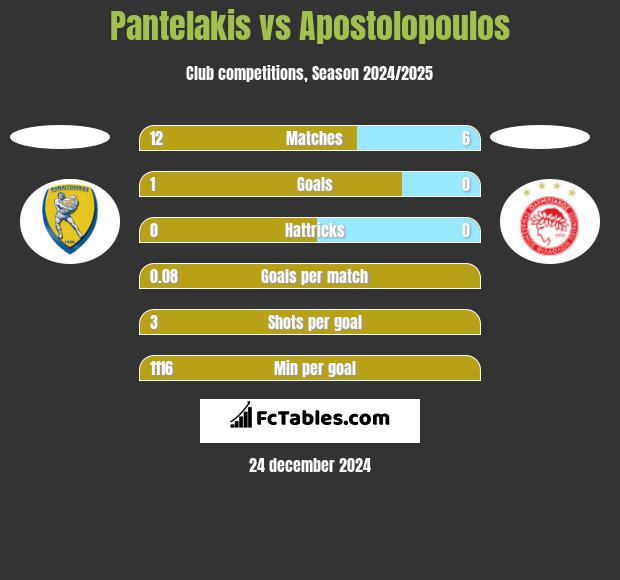 Pantelakis vs Apostolopoulos h2h player stats