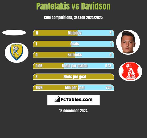 Pantelakis vs Davidson h2h player stats