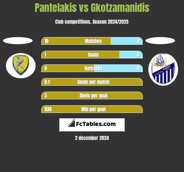 Pantelakis vs Gkotzamanidis h2h player stats