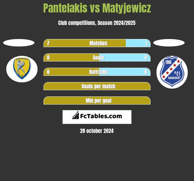 Pantelakis vs Matyjewicz h2h player stats