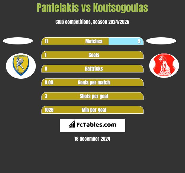 Pantelakis vs Koutsogoulas h2h player stats