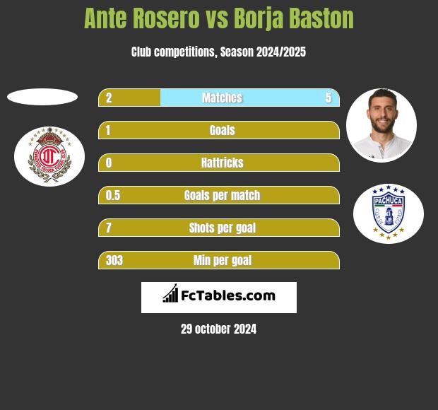 Ante Rosero vs Borja Baston h2h player stats