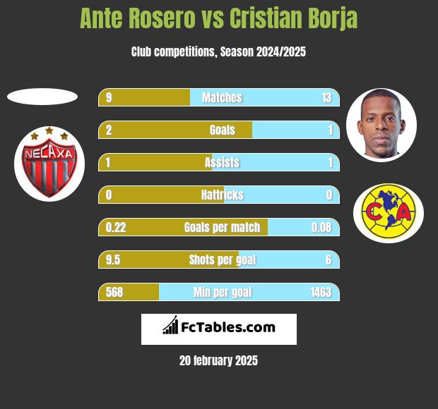 Ante Rosero vs Cristian Borja h2h player stats