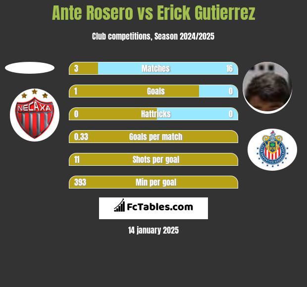 Ante Rosero vs Erick Gutierrez h2h player stats