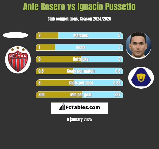 Ante Rosero vs Ignacio Pussetto h2h player stats