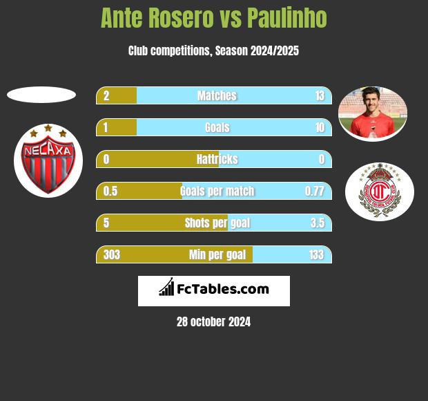 Ante Rosero vs Paulinho h2h player stats