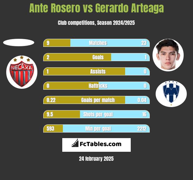 Ante Rosero vs Gerardo Arteaga h2h player stats