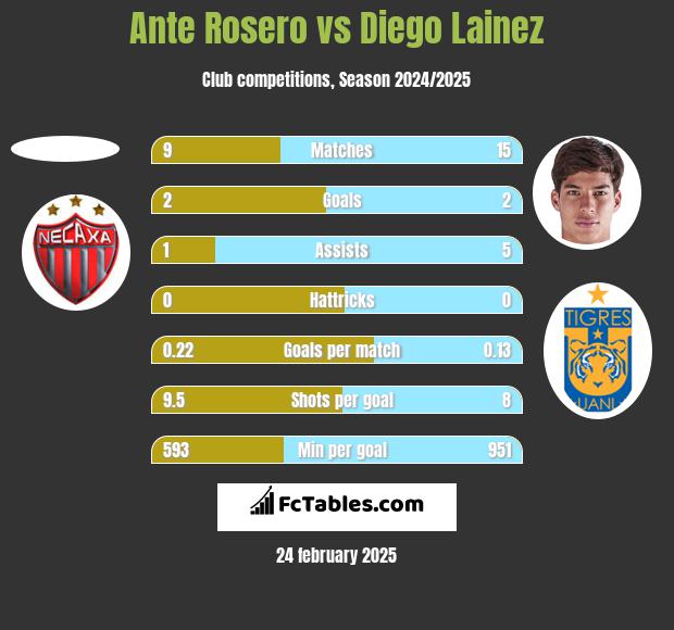 Ante Rosero vs Diego Lainez h2h player stats