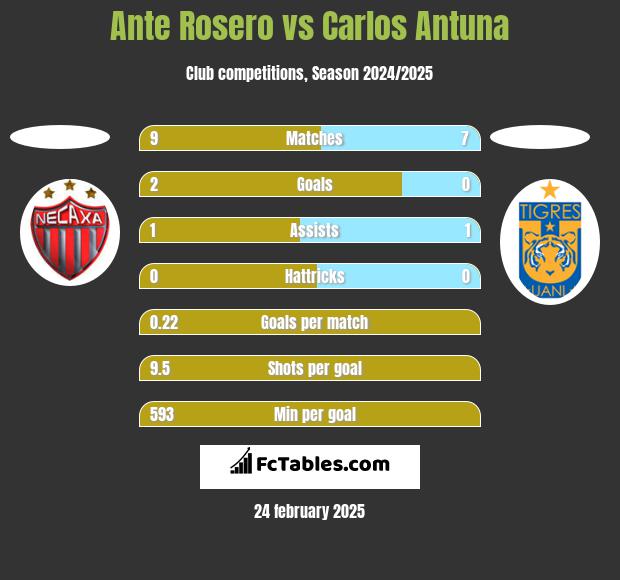 Ante Rosero vs Carlos Antuna h2h player stats