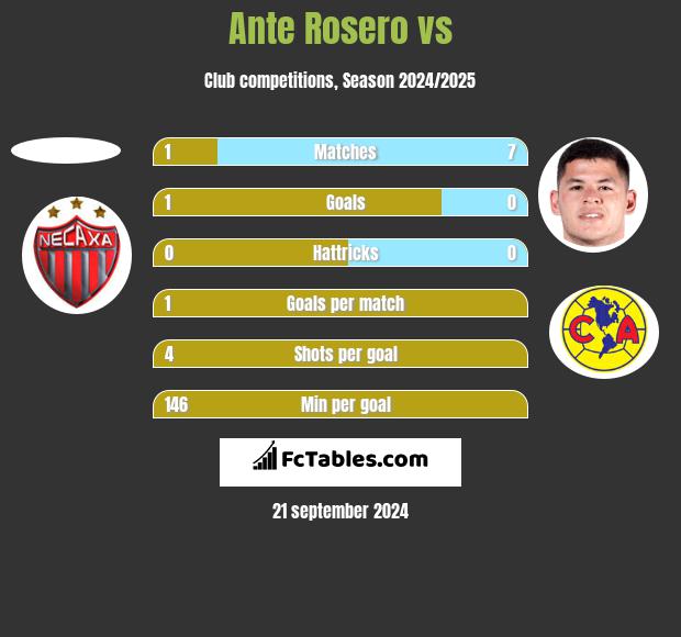 Ante Rosero vs  h2h player stats