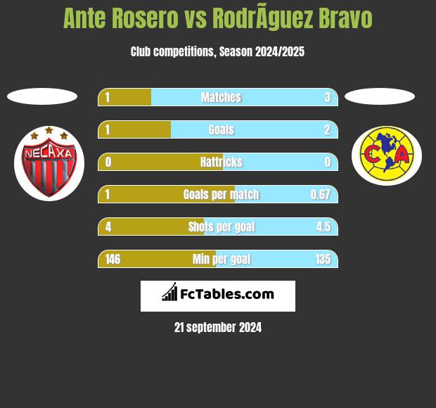 Ante Rosero vs RodrÃ­guez Bravo h2h player stats