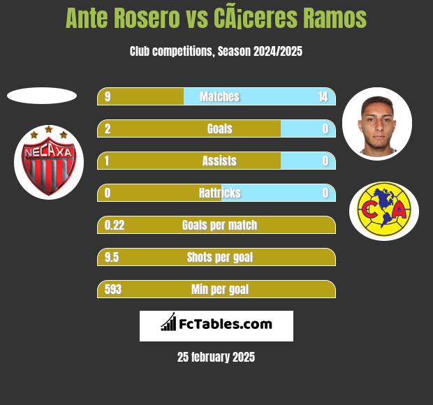 Ante Rosero vs CÃ¡ceres Ramos h2h player stats